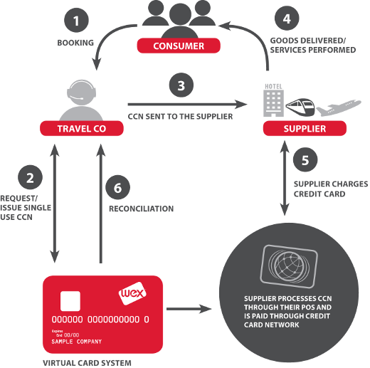 WEX Virtual Payment Solutions Travel Payments Process